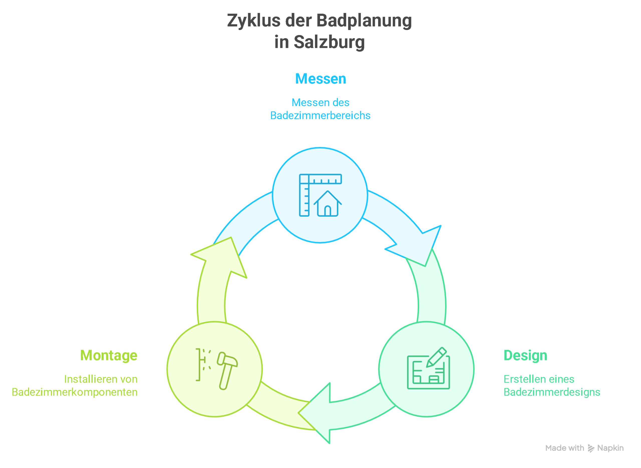 Zyklus der Badplanung in Salzburg